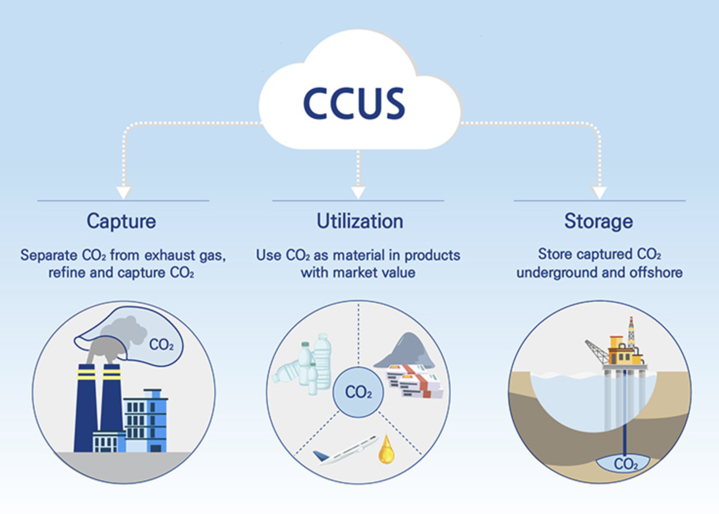 Carbon capture and utilisation (CCU) technologies