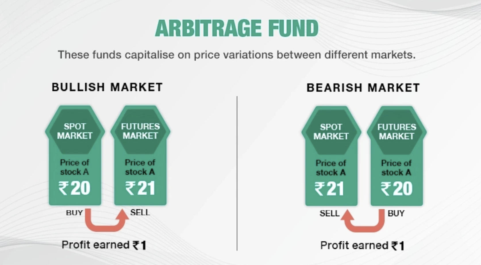 Arbitrage funds